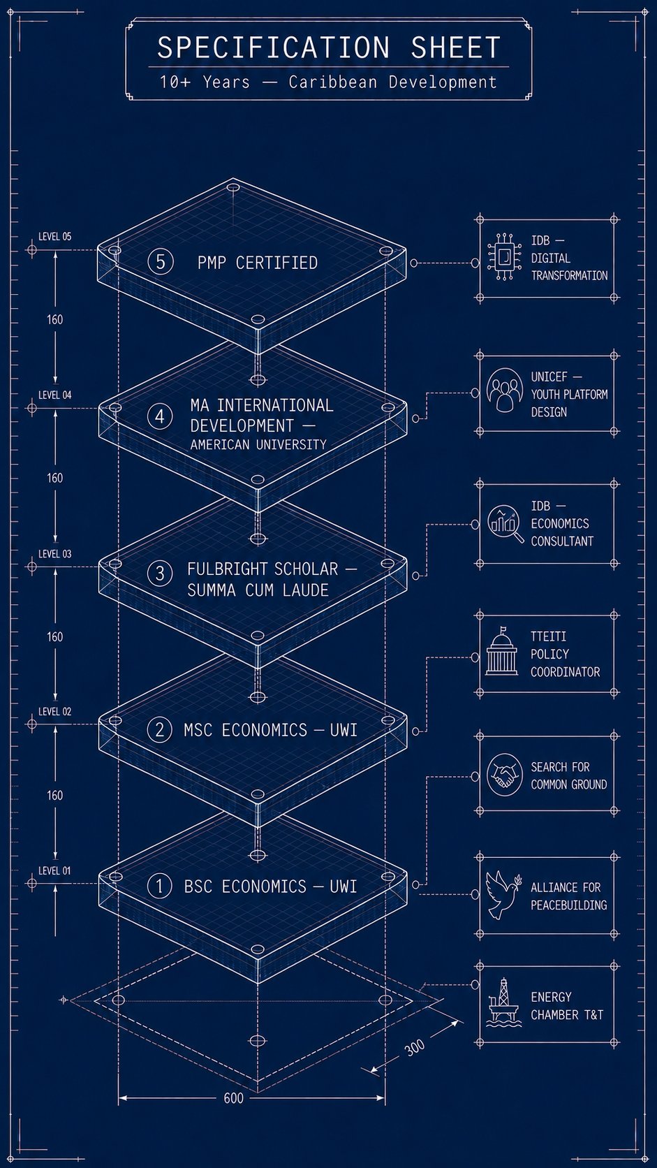 Specification Sheet: Credential architecture from BSc Economics UWI through PMP Certified